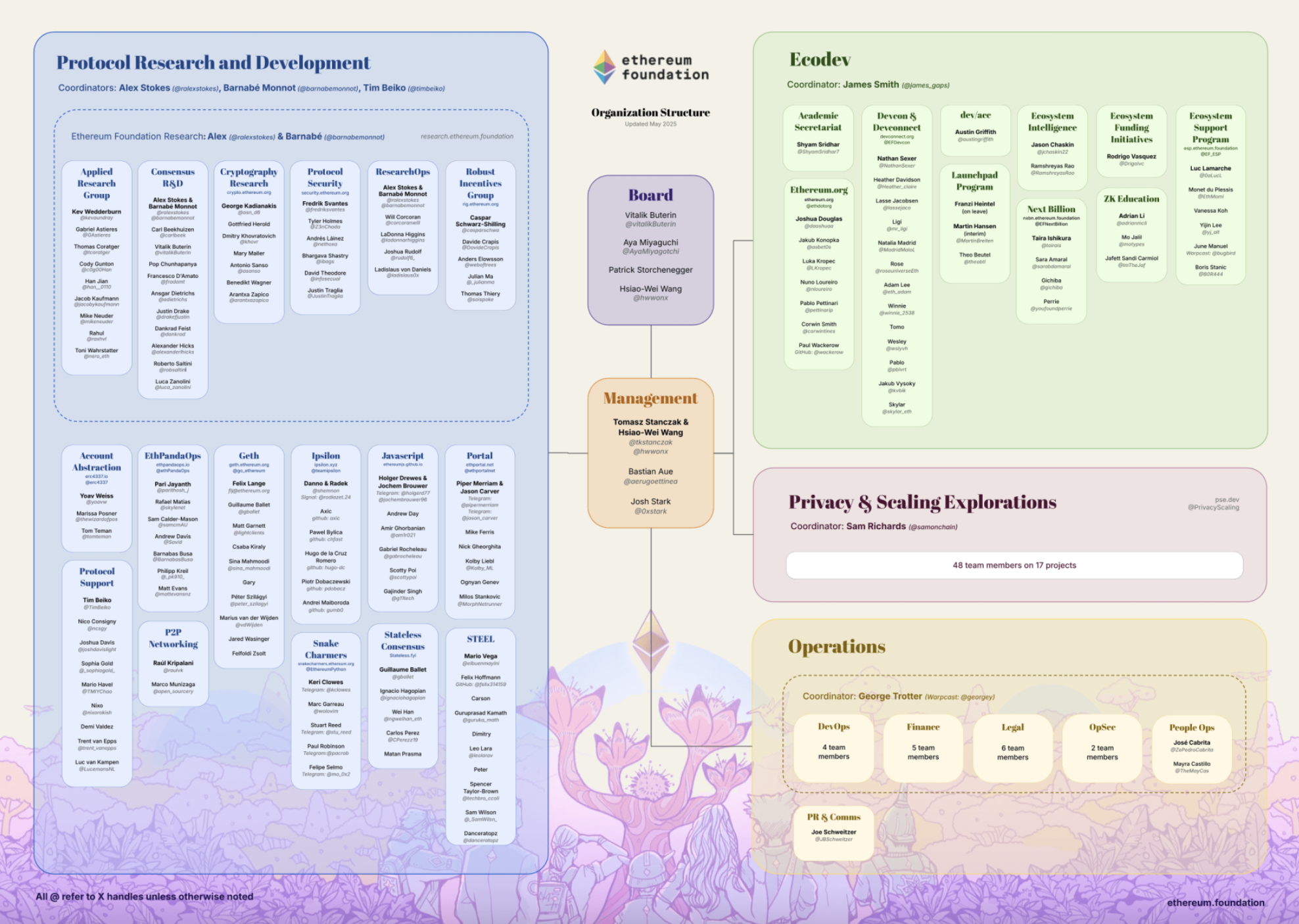 Ethereum Foundation - Org Chart May 2025